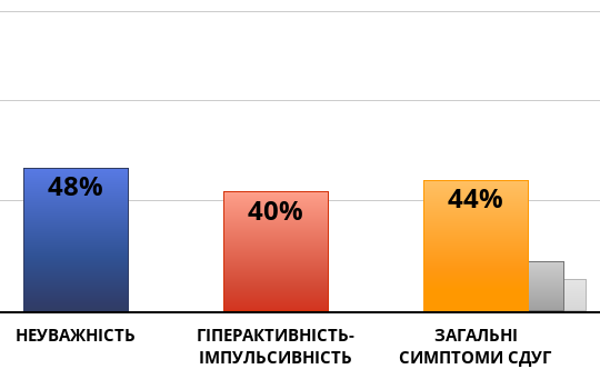 Result chart