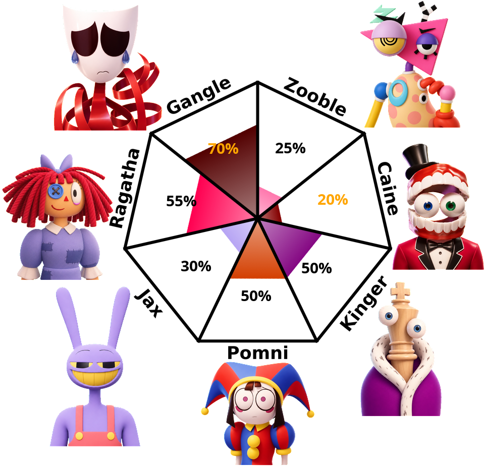 Result chart
