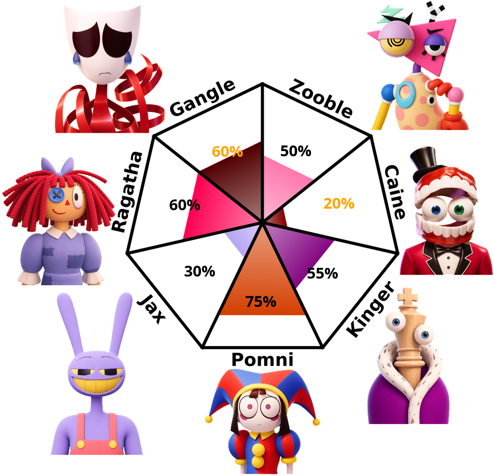 Result chart