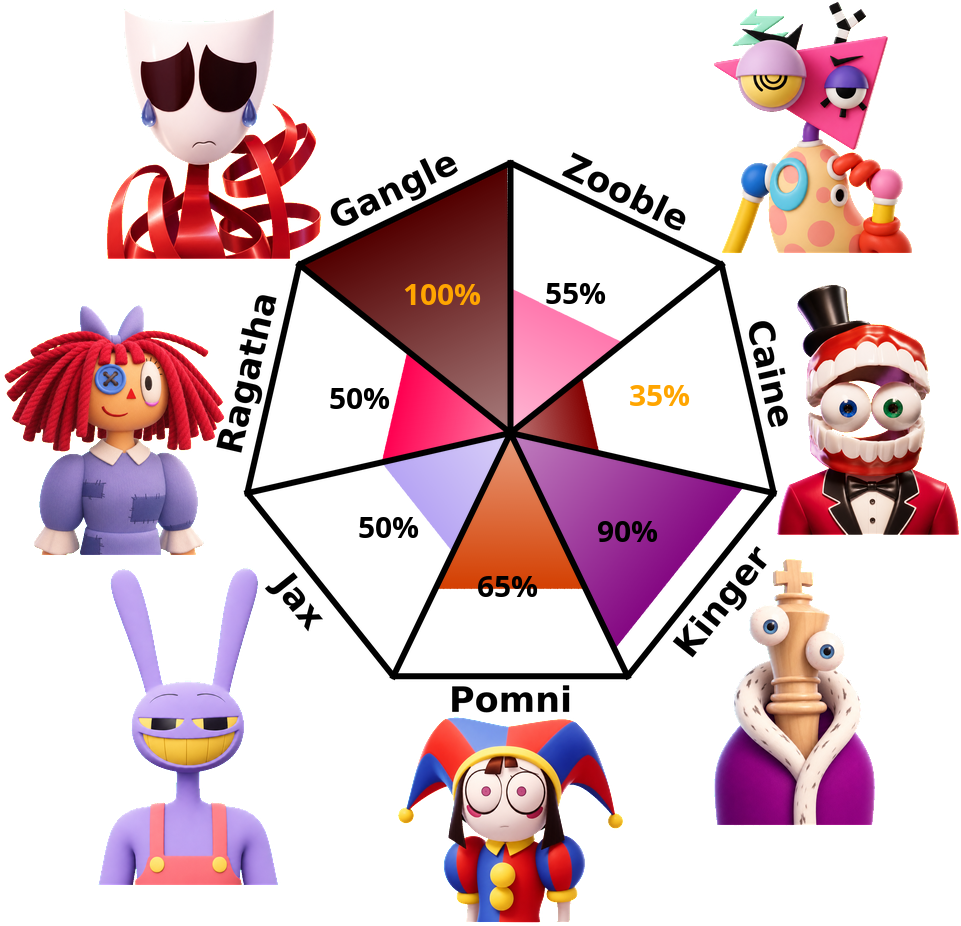 Result chart
