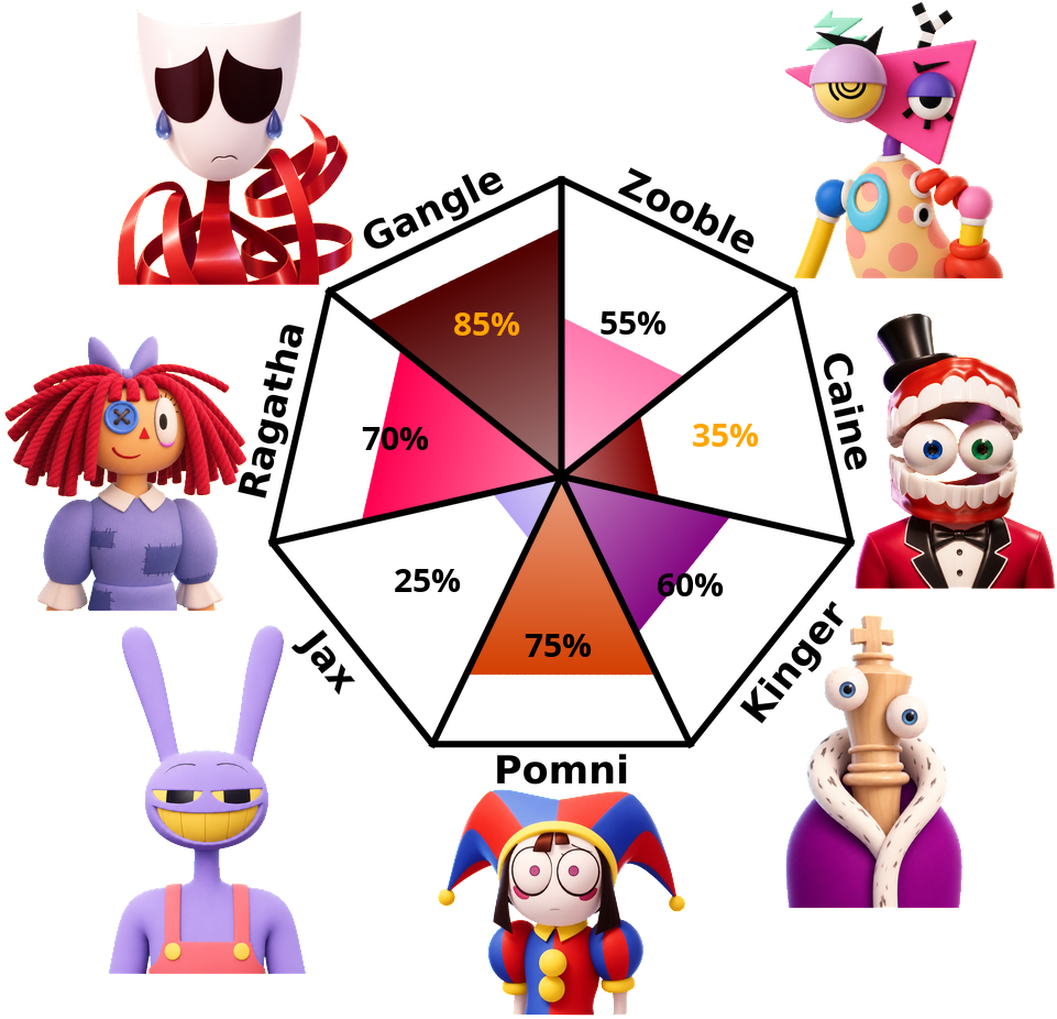 Result chart