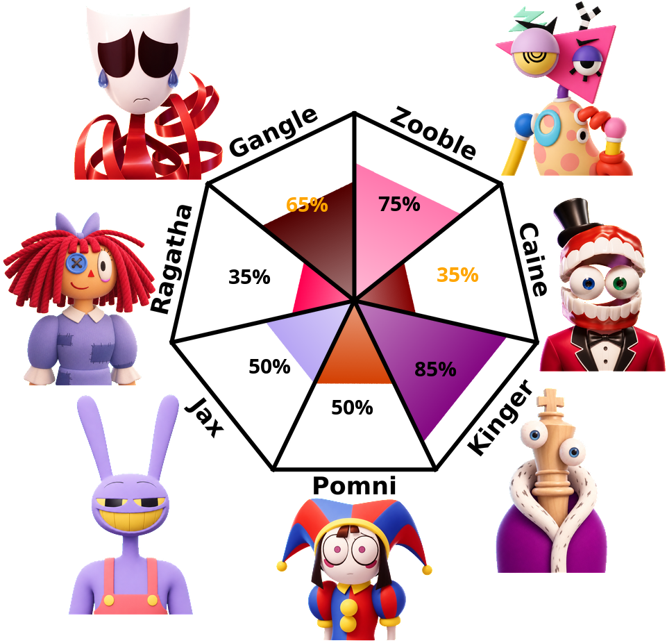 Result chart