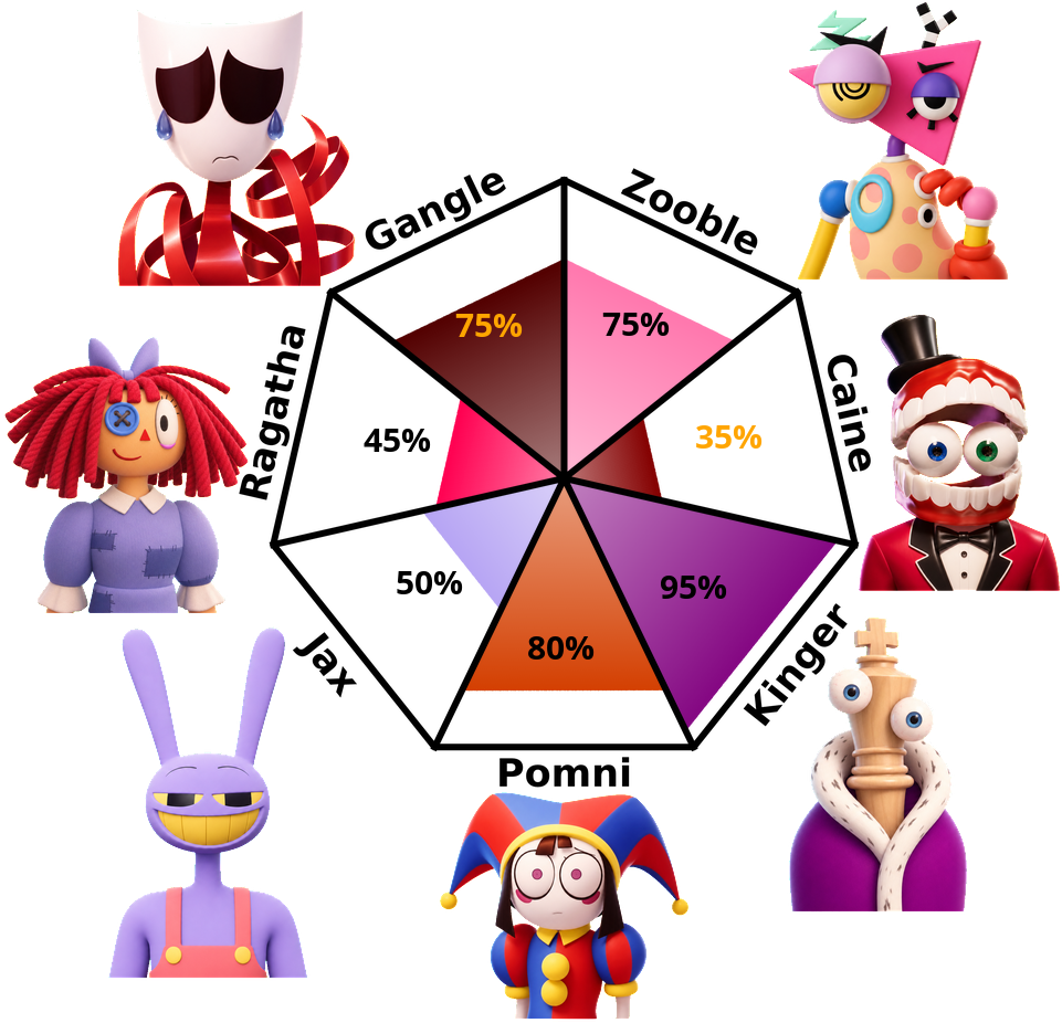 Result chart