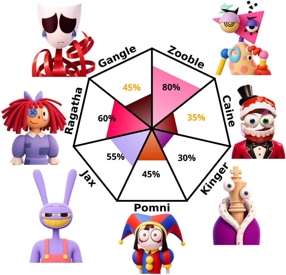 Result chart
