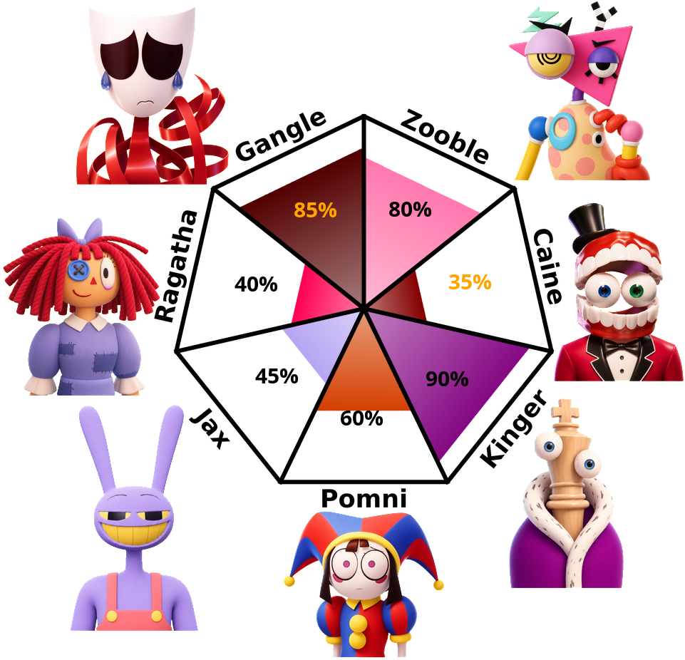 Result chart