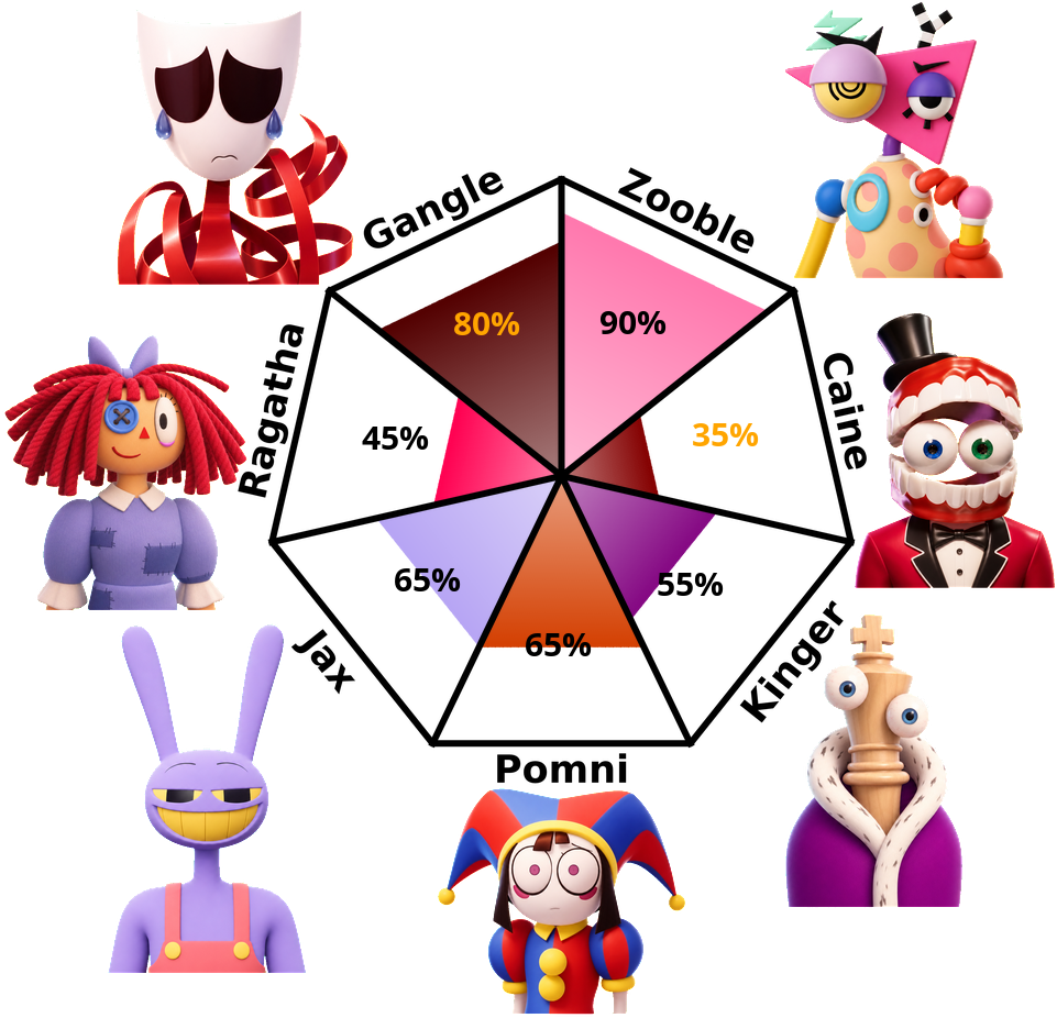 Result chart