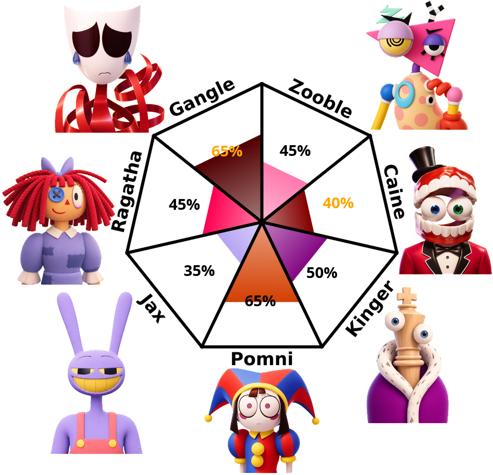 Result chart
