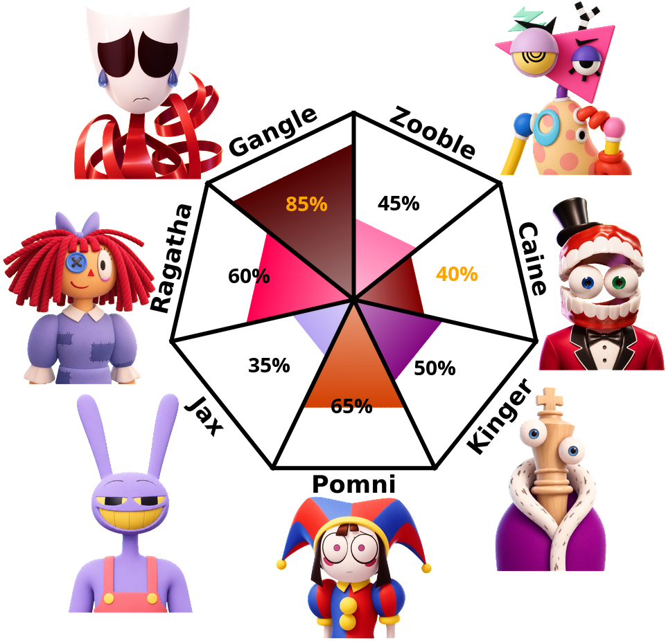 Result chart