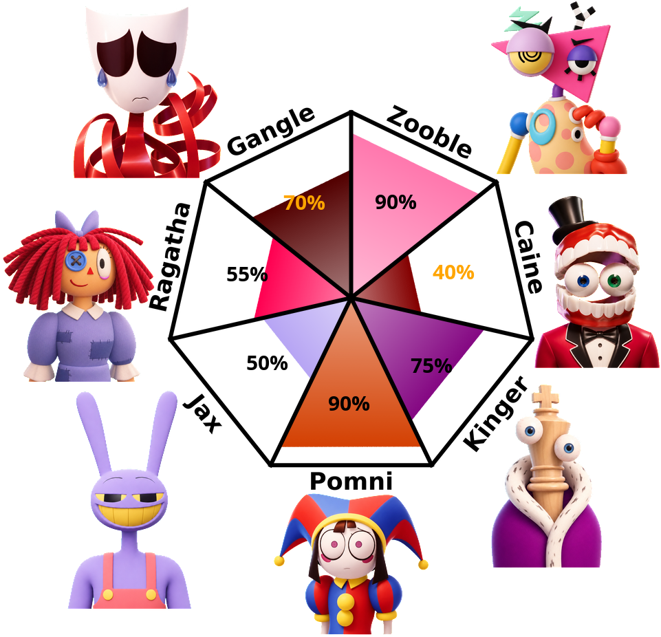 Result chart