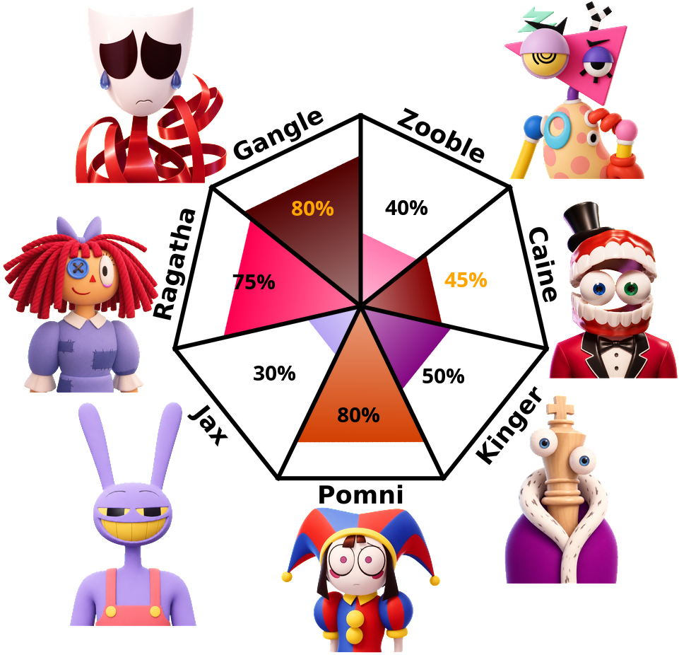 Result chart