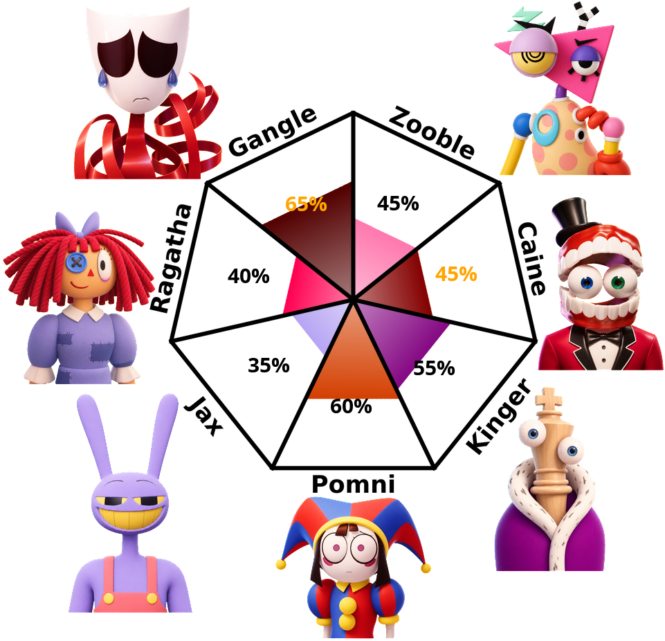 Result chart
