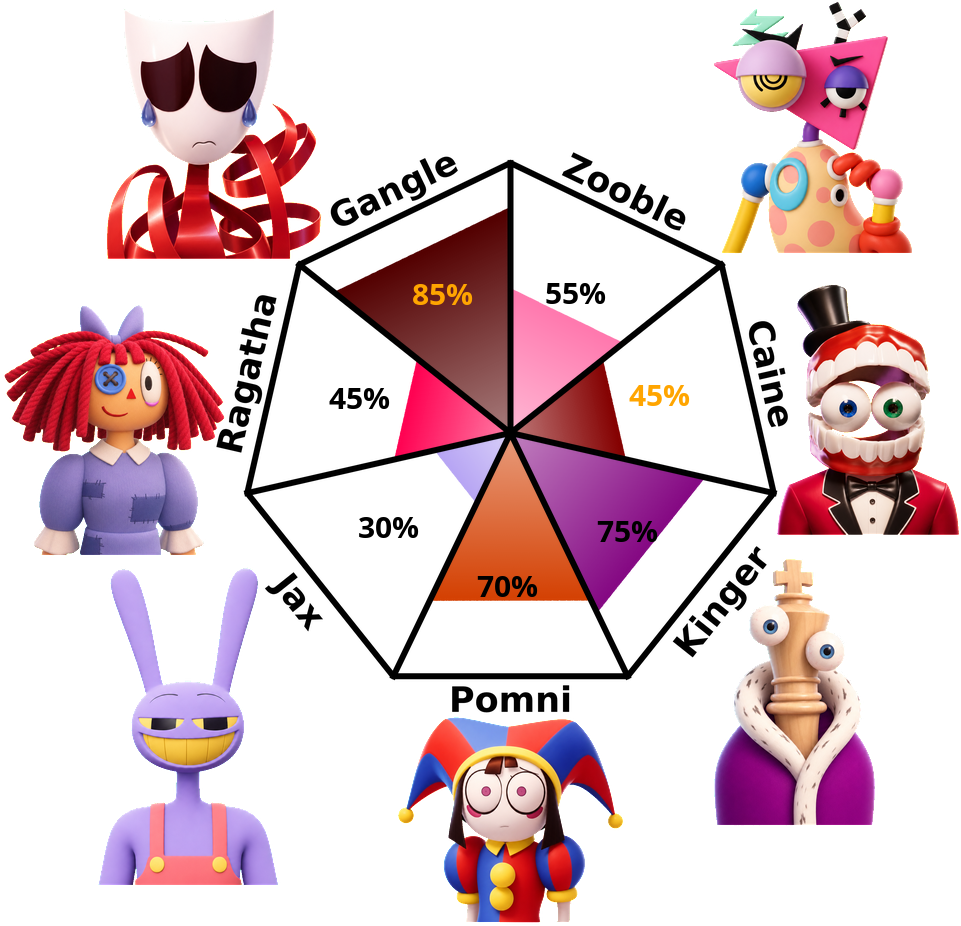 Result chart