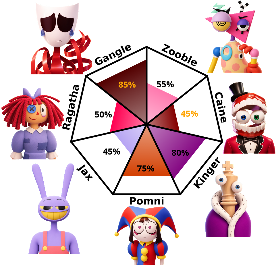 Result chart