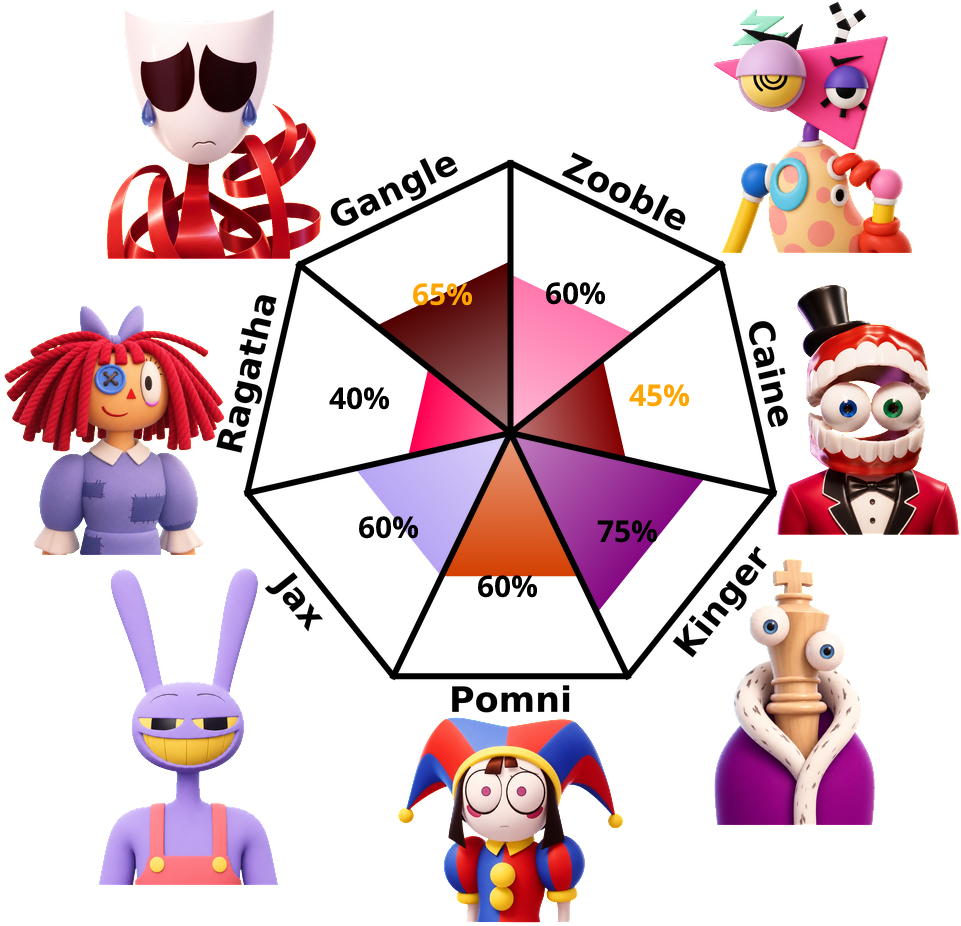 Result chart