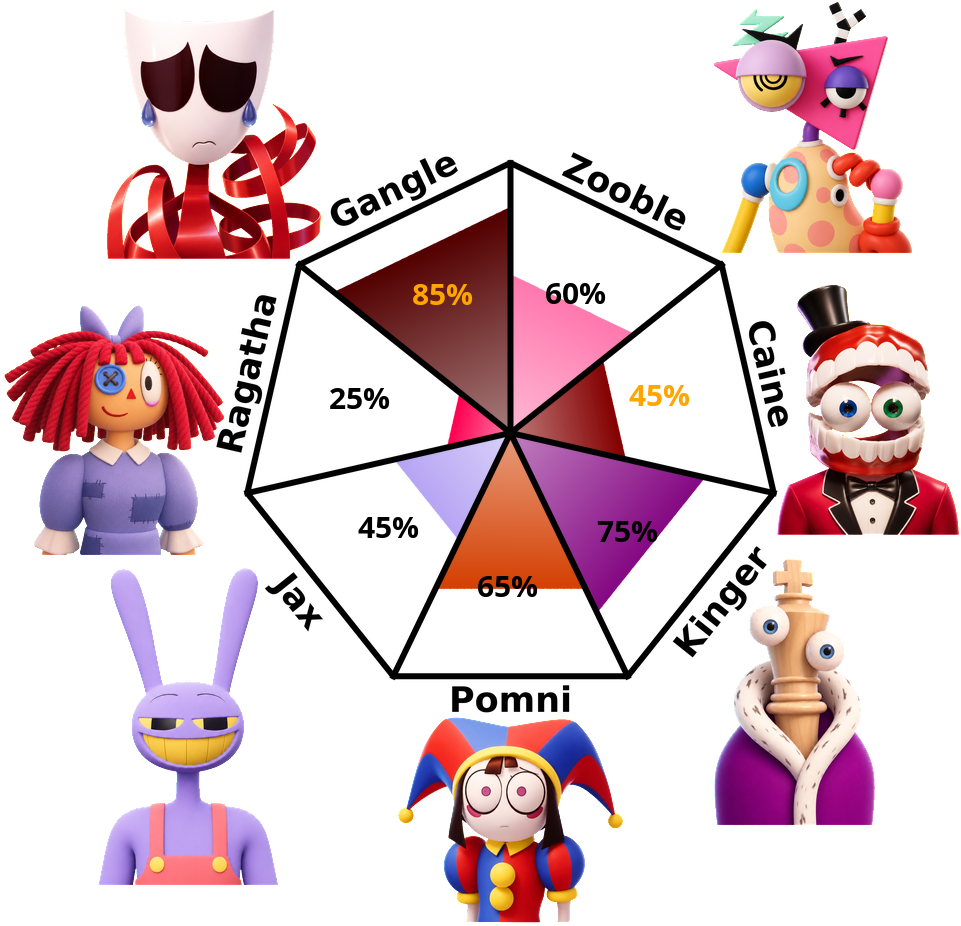 Result chart