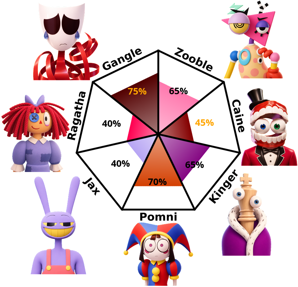 Result chart