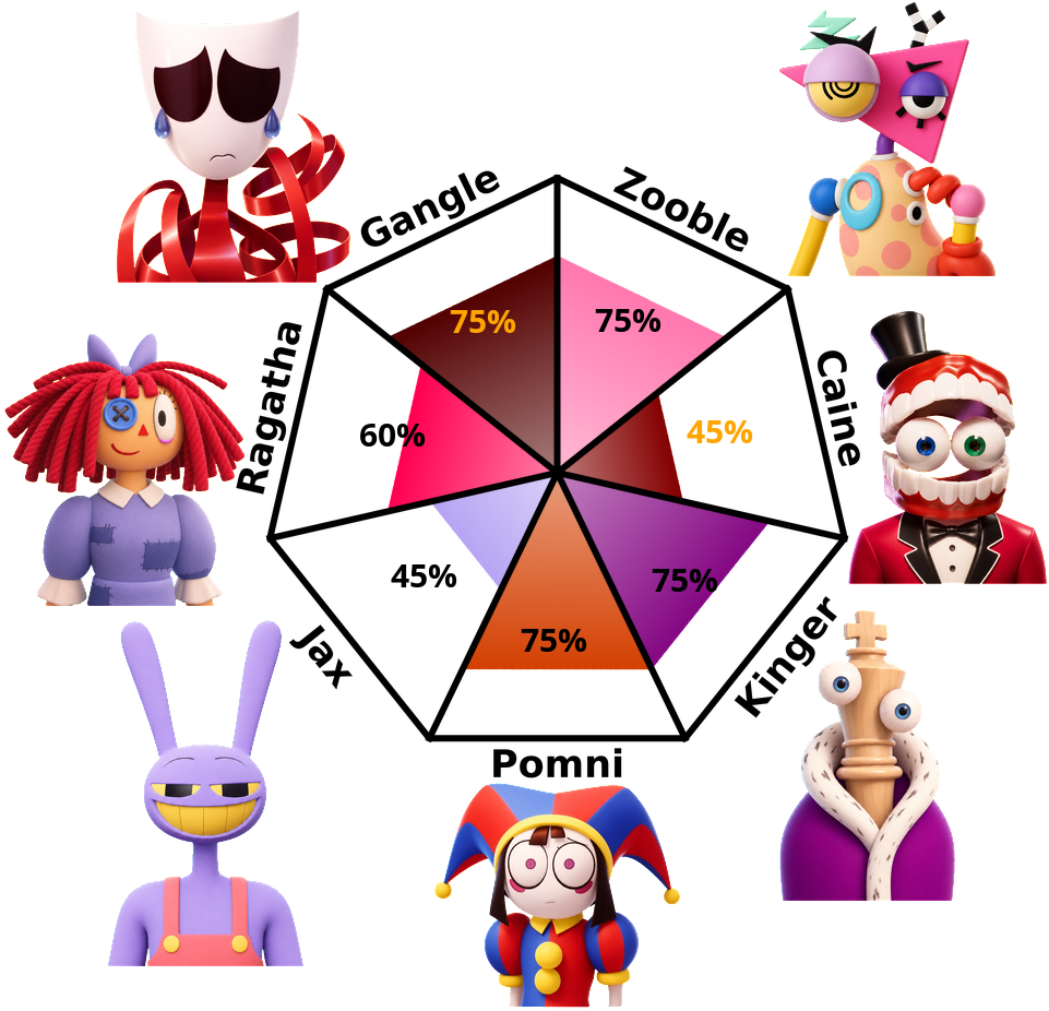 Result chart