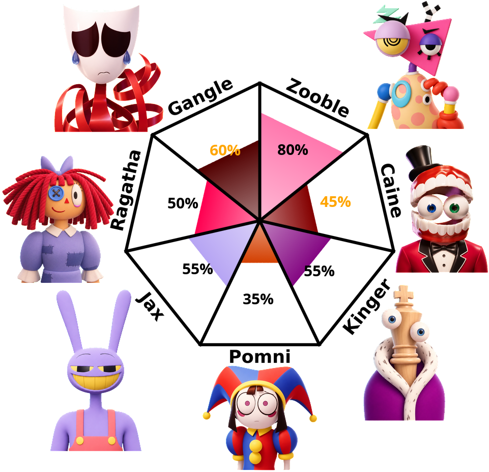 Result chart