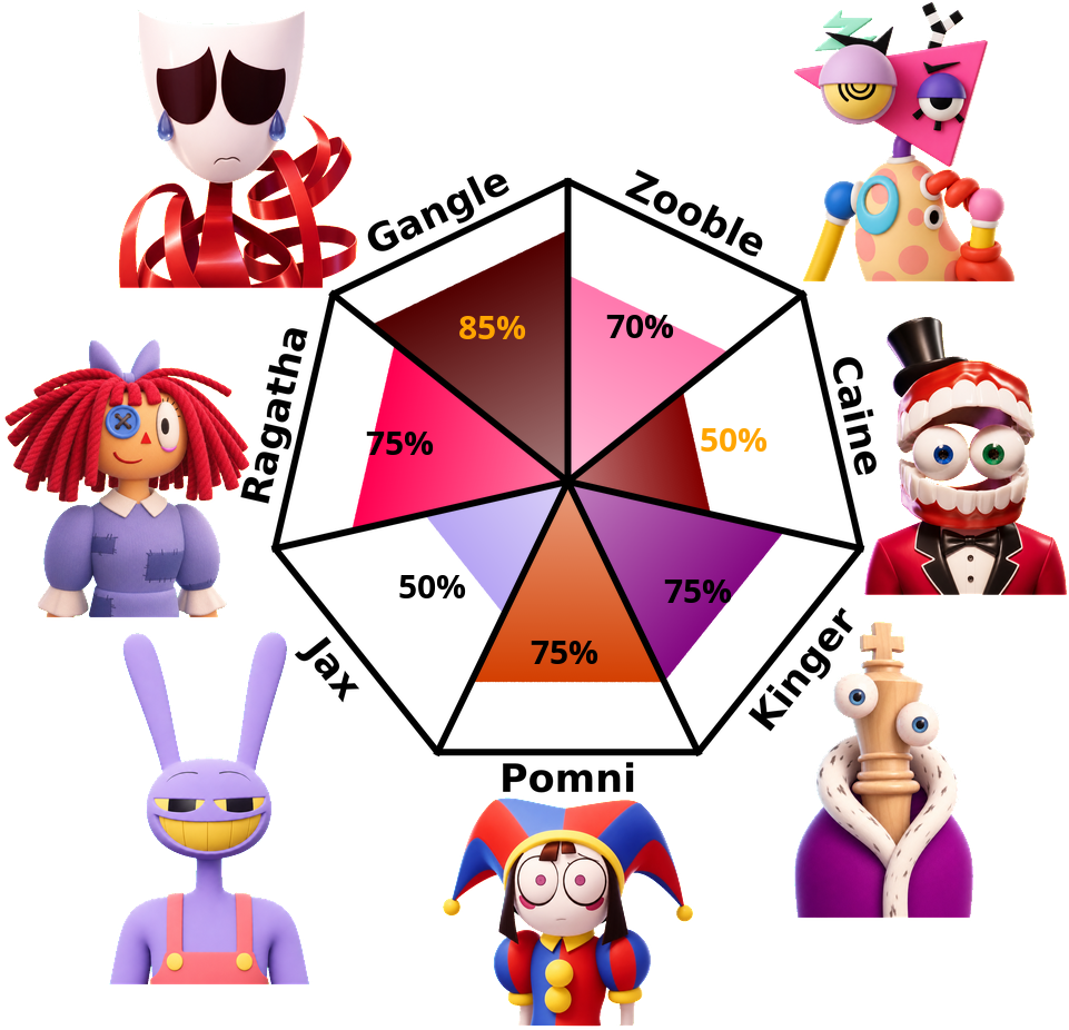 Result chart