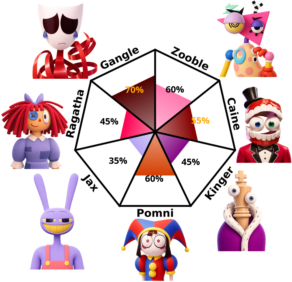 Result chart