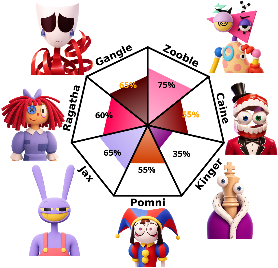 Result chart