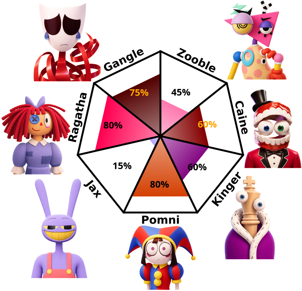 Result chart