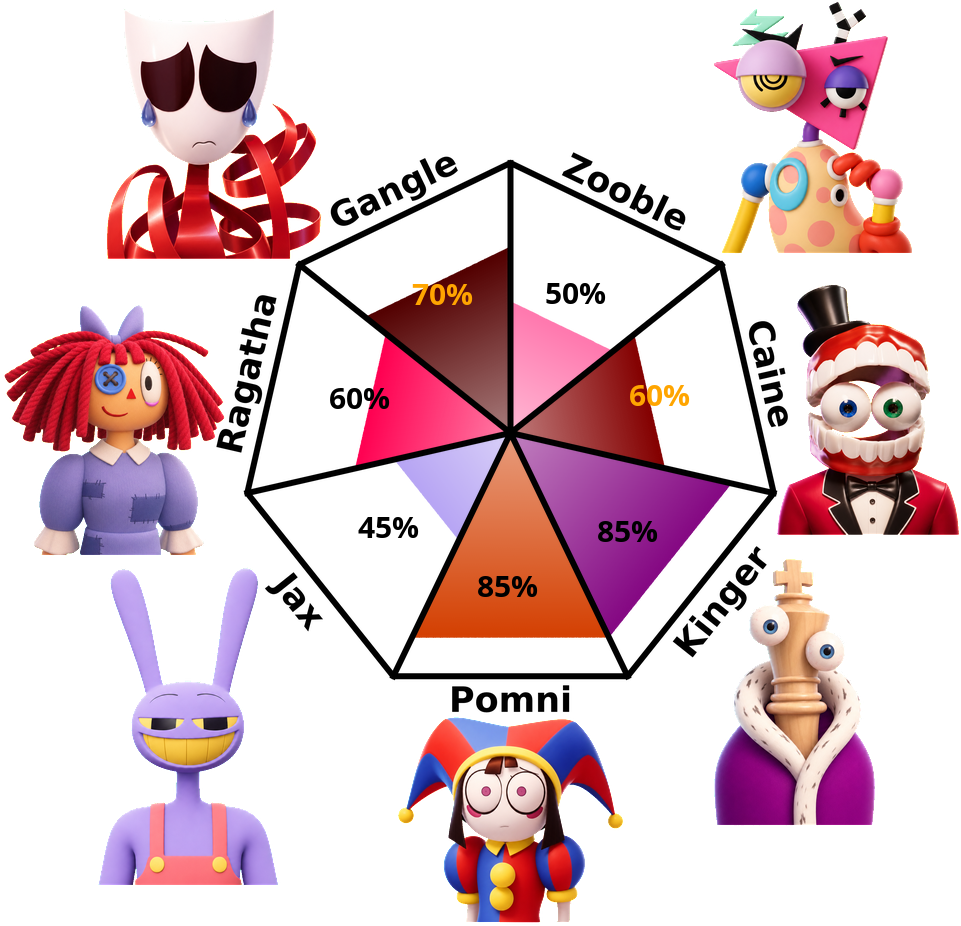 Result chart
