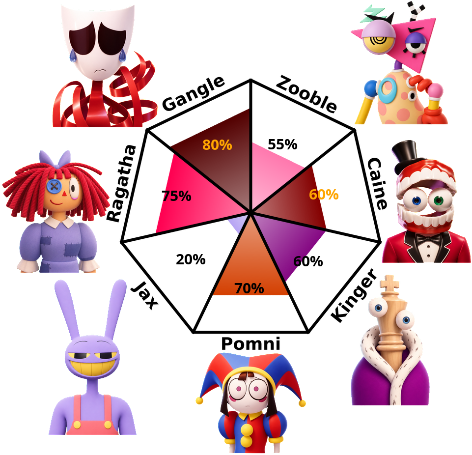 Result chart