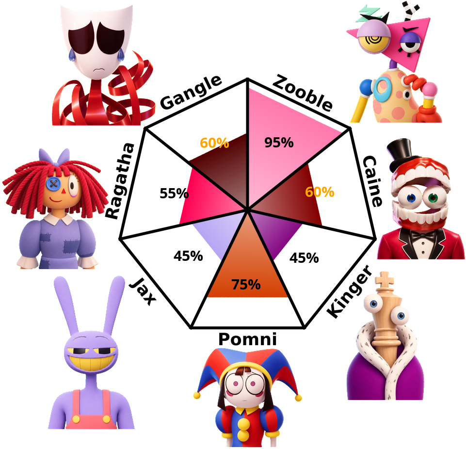 Result chart