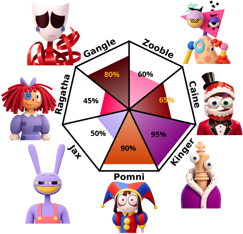 Result chart