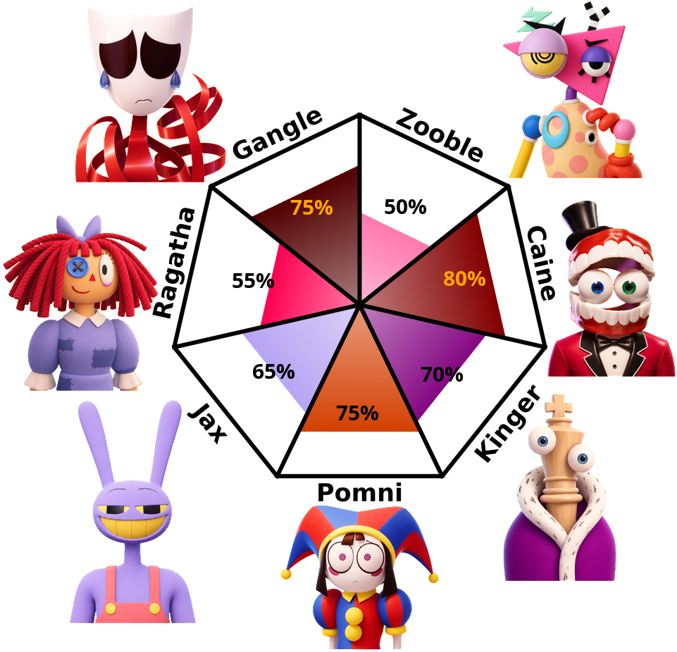 Result chart