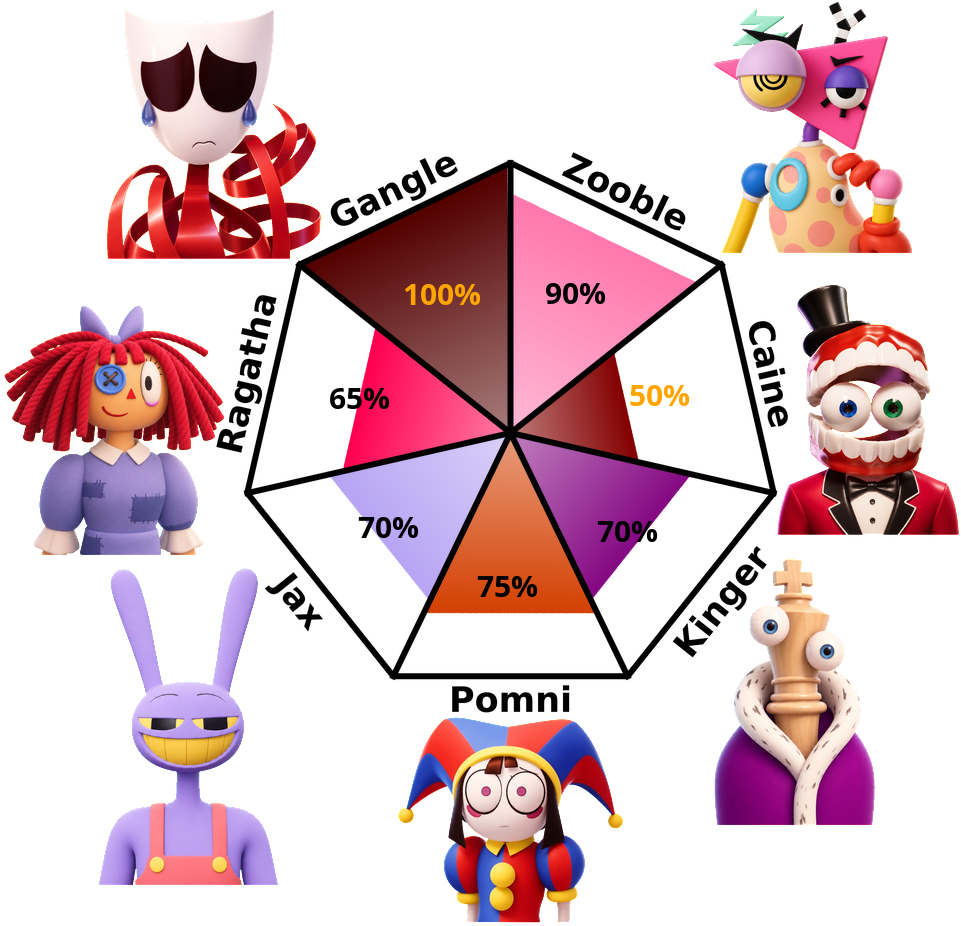 Result chart