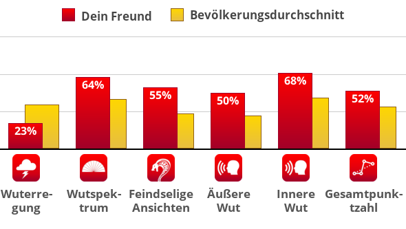 Result chart