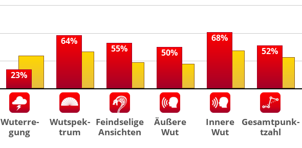 Result chart