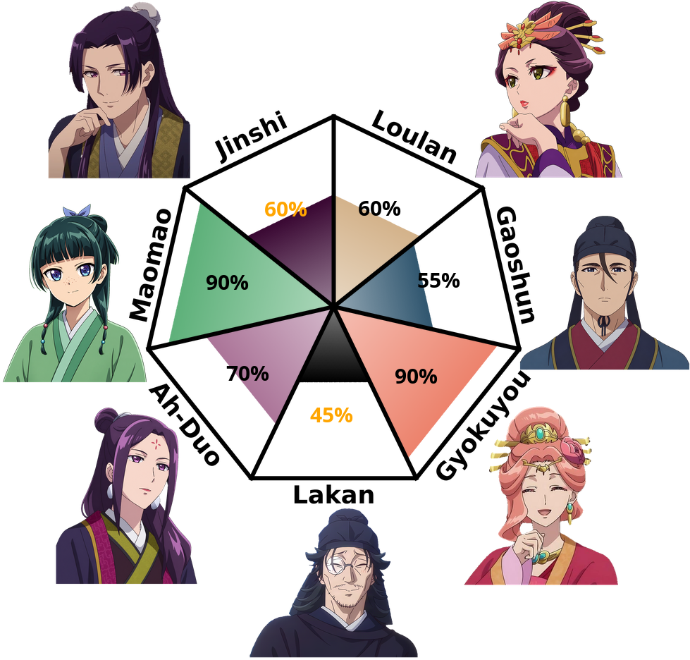 Result chart