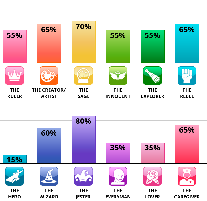 Result chart