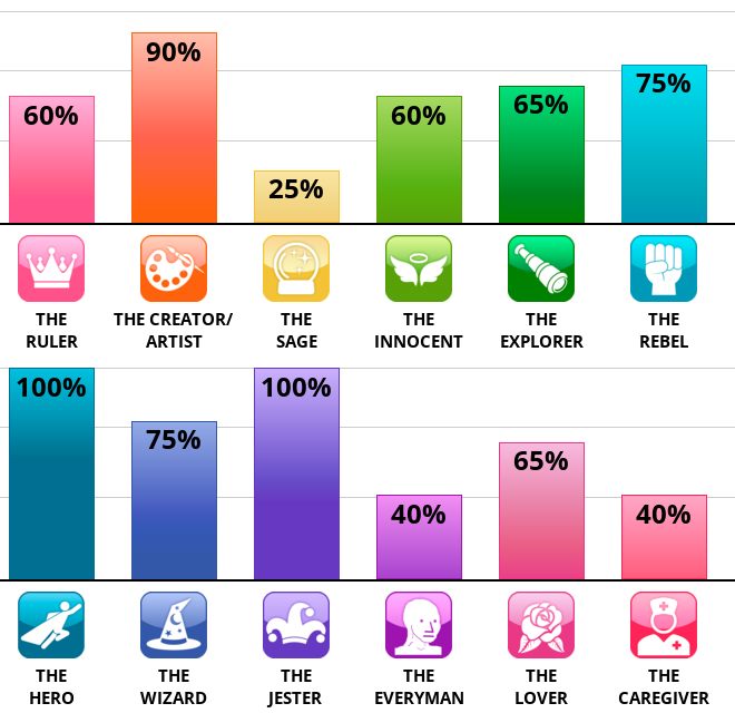 Result chart