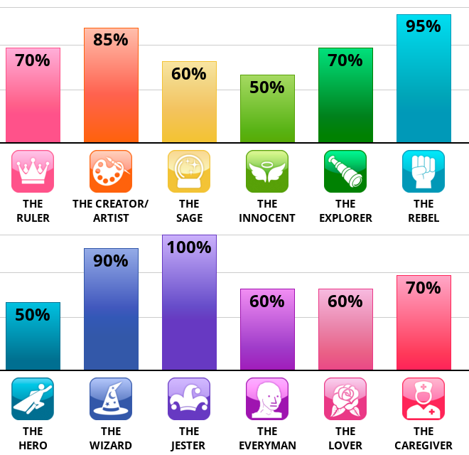 Result chart