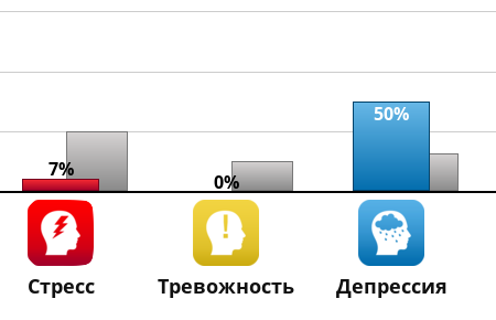 Result chart