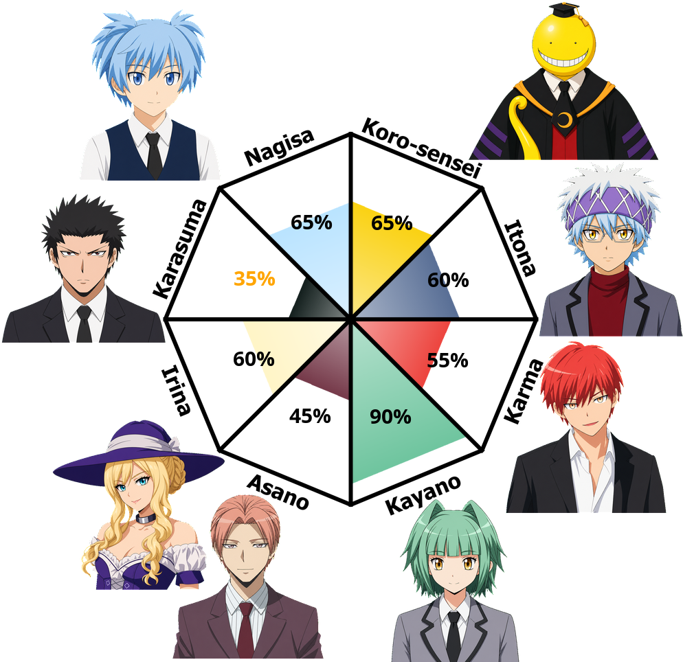 Result chart