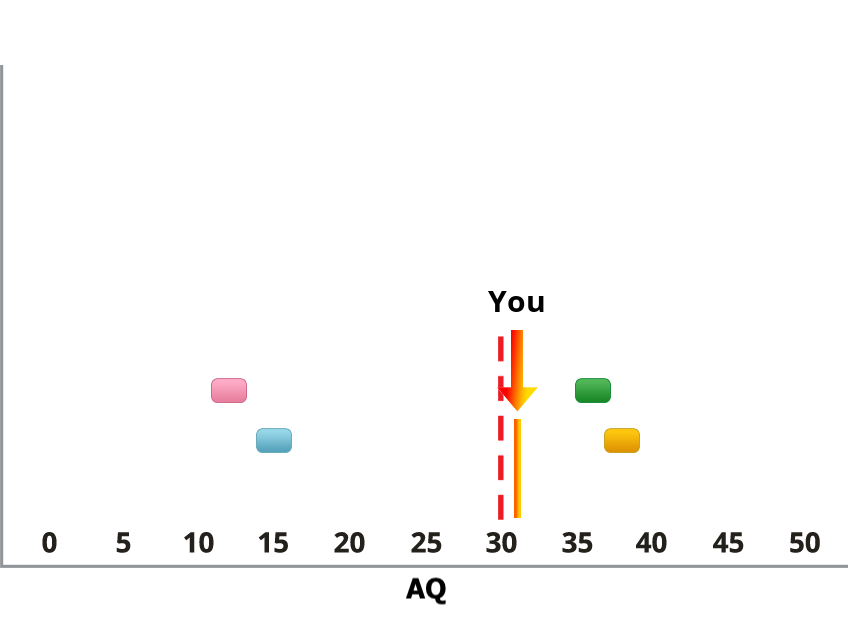 Result chart