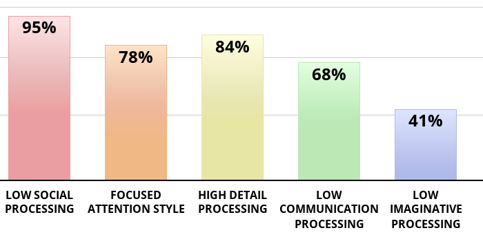 Result chart