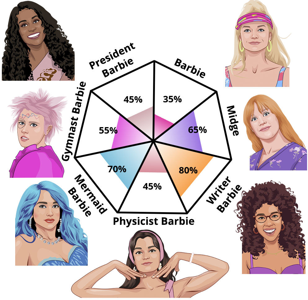 Result chart
