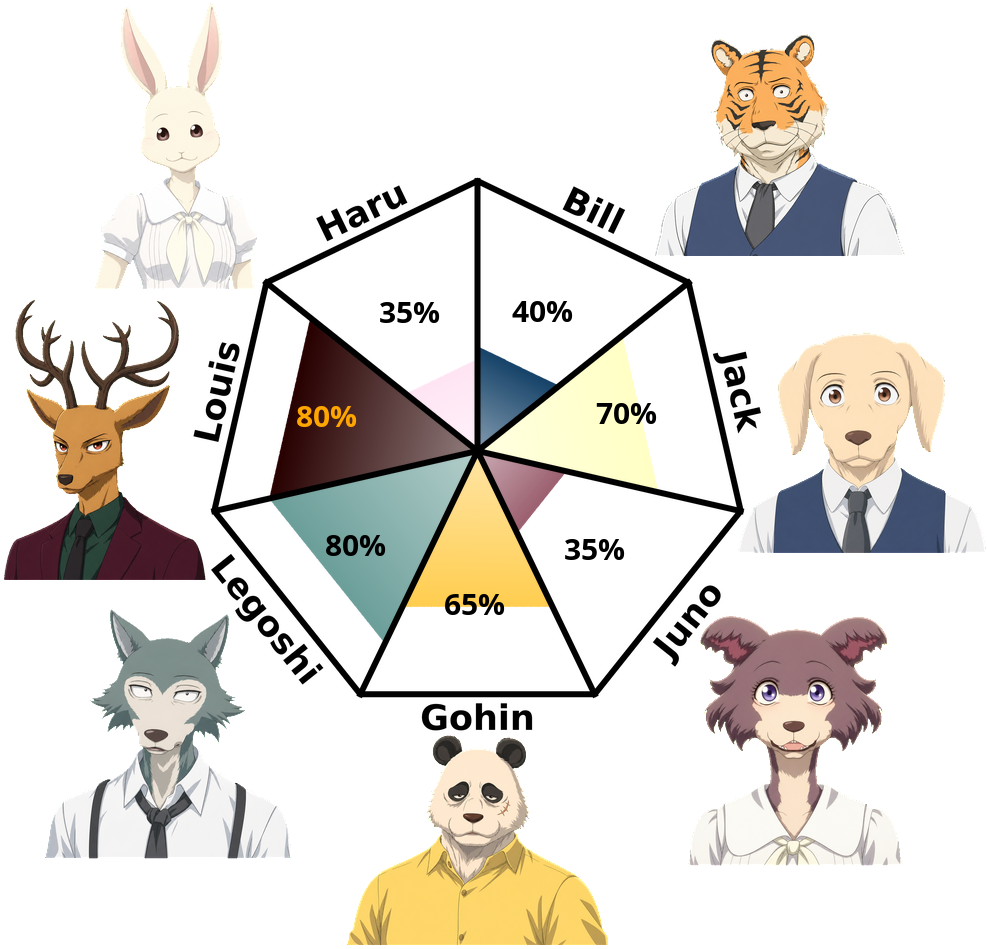 Result chart