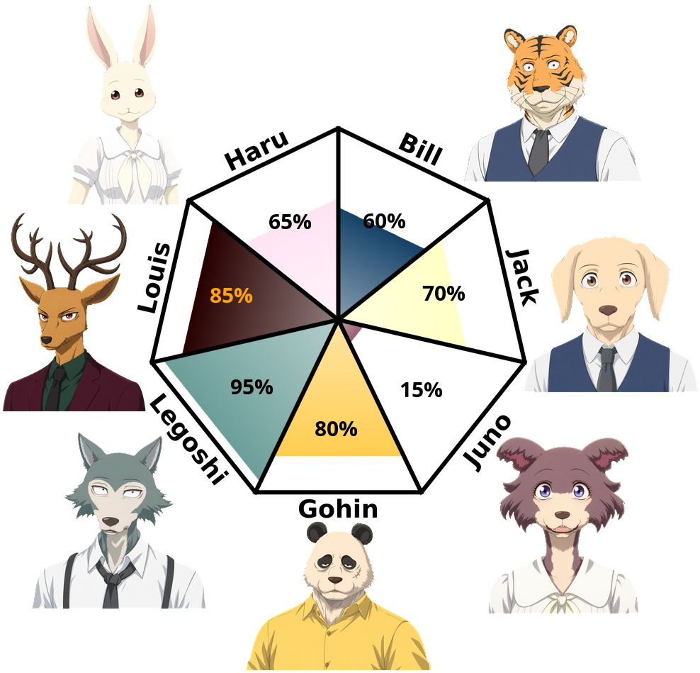 Result chart