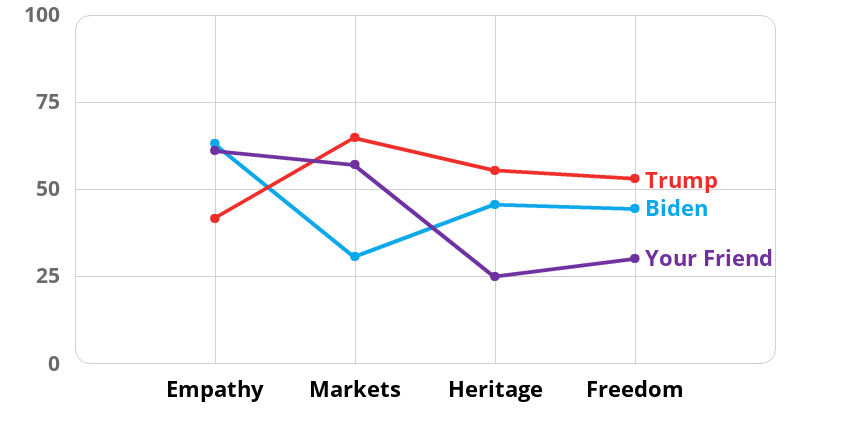 Result chart