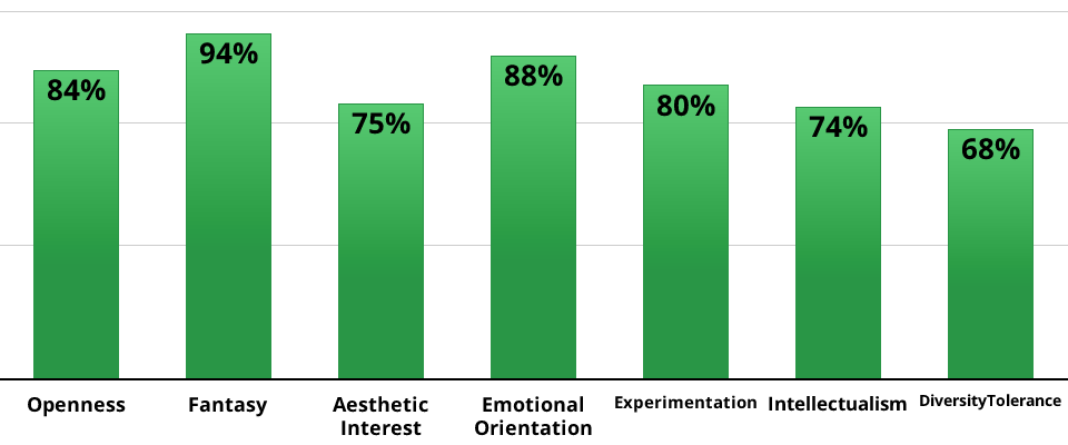 Result chart