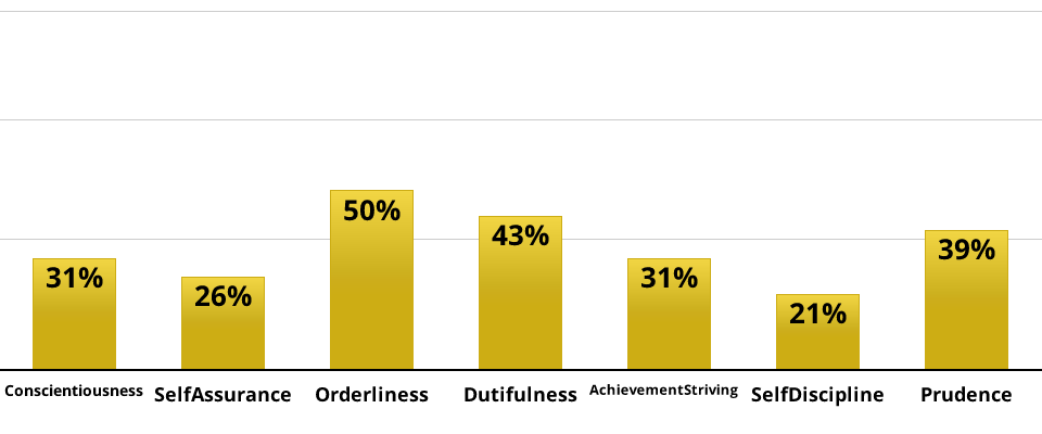 Result chart
