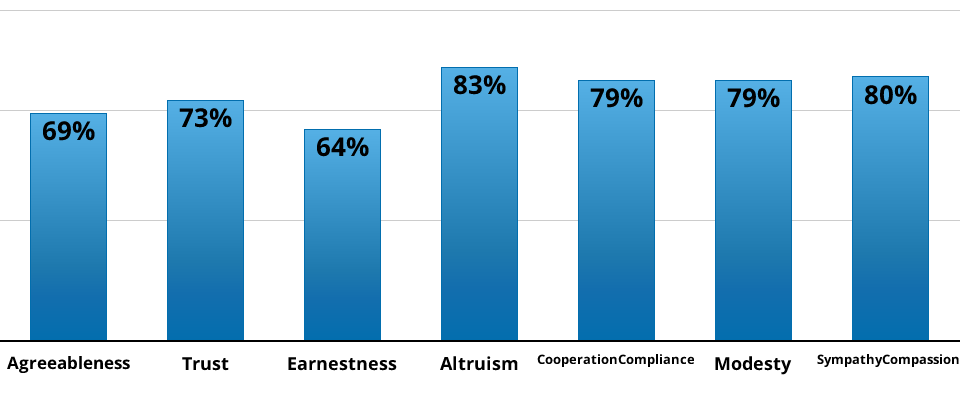 Result chart