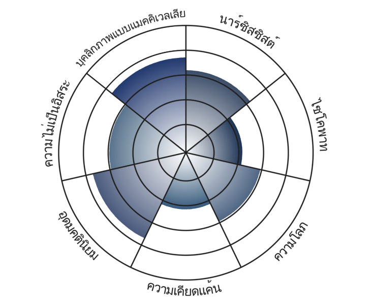 Result chart